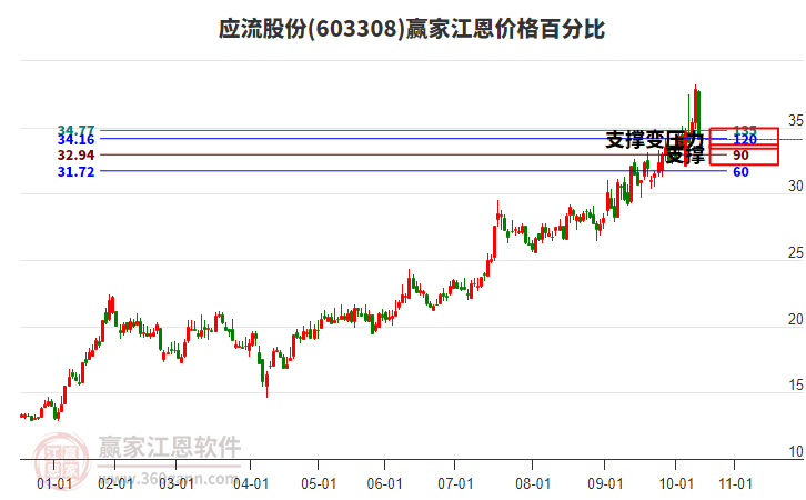 603308應流股份江恩價格百分比工具