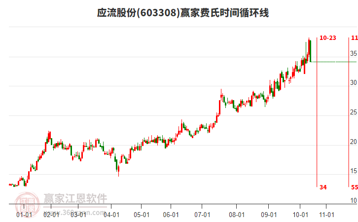 603308應流股份費氏時間循環(huán)線工具