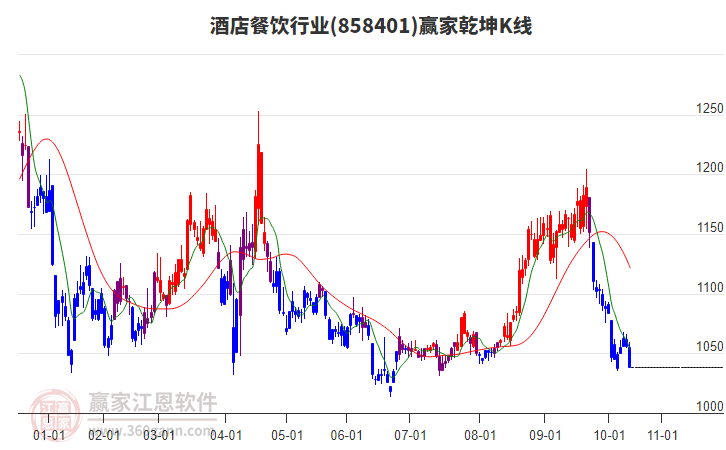 858401酒店餐飲贏家乾坤K線工具