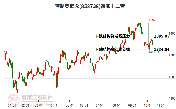 858738預(yù)制菜贏家十二宮工具