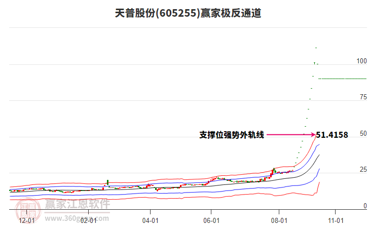 605255天普股份贏家極反通道工具