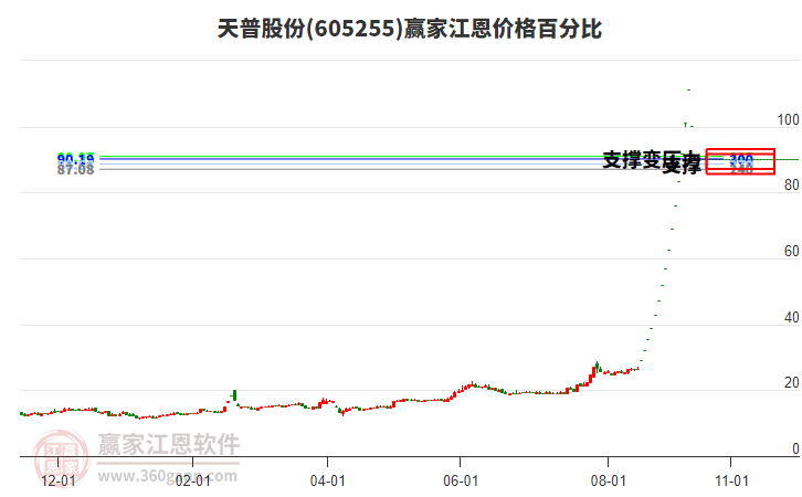 605255天普股份江恩價格百分比工具