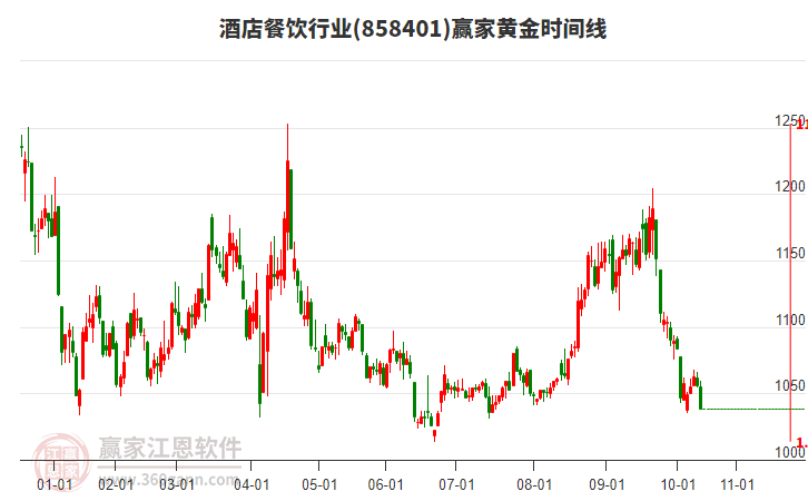 酒店餐飲行業(yè)黃金時間周期線工具