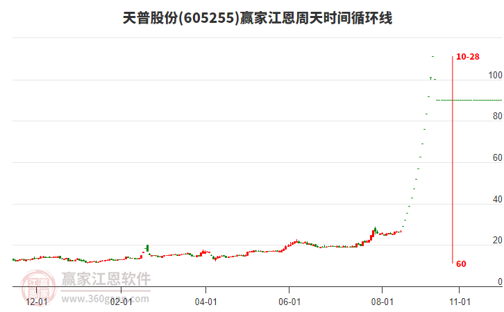 605255天普股份江恩周天時間循環(huán)線工具