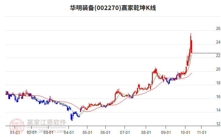 002270華明裝備贏家乾坤K線工具