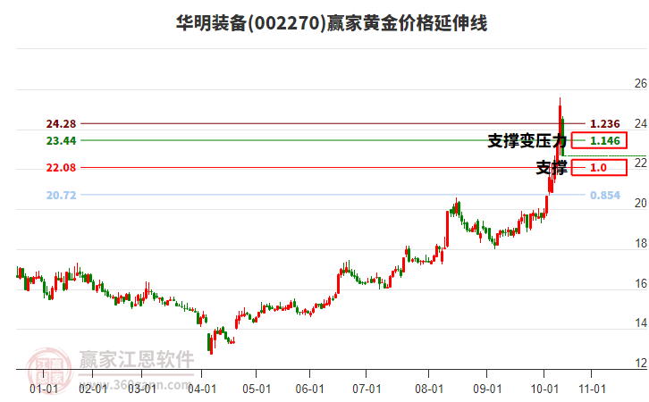 002270華明裝備黃金價(jià)格延伸線工具