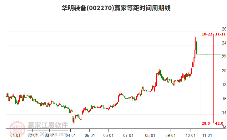 002270華明裝備等距時(shí)間周期線工具