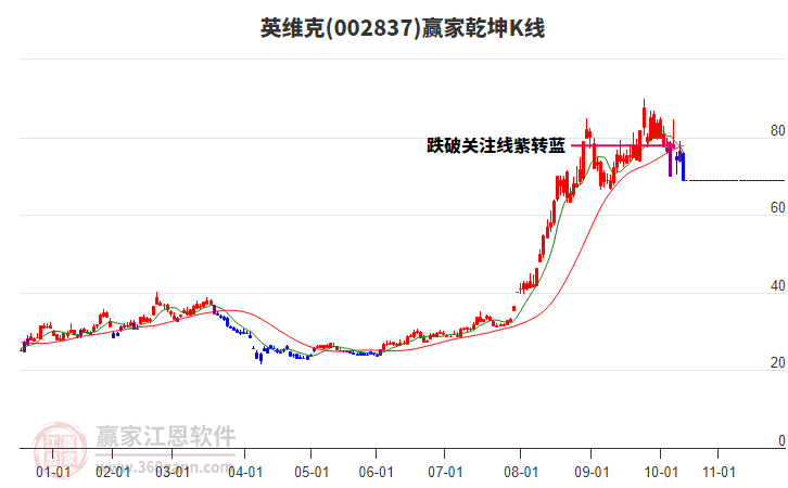 002837英維克贏家乾坤K線工具 002837英維克贏家乾坤K線工具