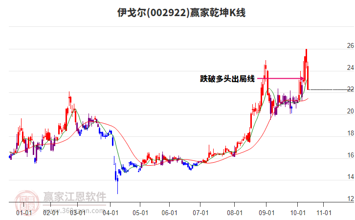 002922伊戈?duì)栚A家乾坤K線工具