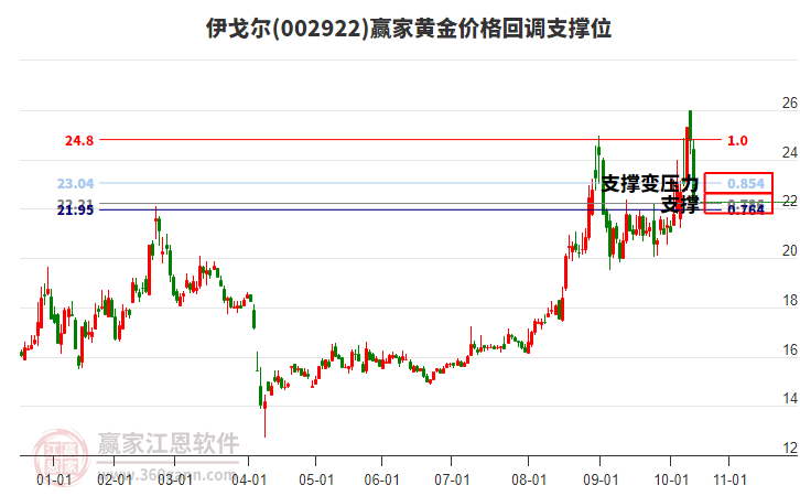 002922伊戈?duì)桙S金價(jià)格回調(diào)支撐位工具
