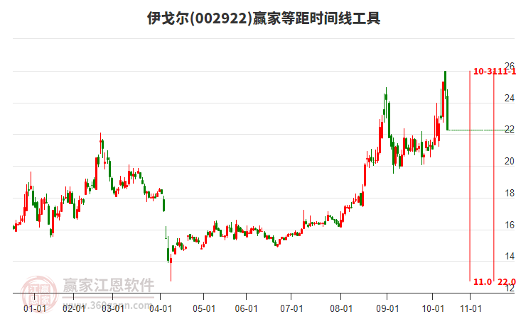 002922伊戈?duì)柕染鄷r(shí)間周期線工具