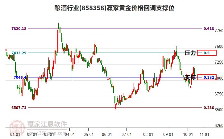 釀酒行業(yè)黃金價(jià)格回調(diào)支撐位工具