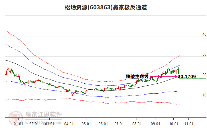 603863松煬資源贏家極反通道工具