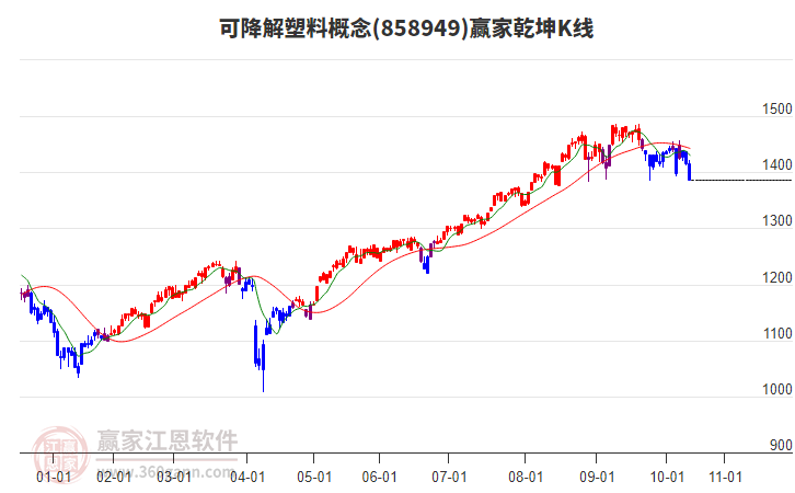858949可降解塑料贏家乾坤K線工具 858949可降解塑料贏家乾坤K線工具