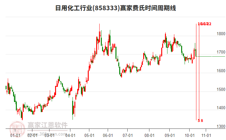 日用化工行業(yè)費(fèi)氏時(shí)間周期線工具 日用化工行業(yè)費(fèi)氏時(shí)間周期線工具
