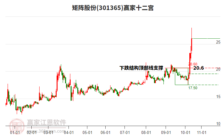 301365矩陣股份贏家十二宮工具