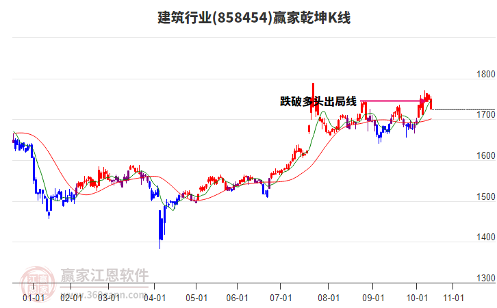 858454建筑贏家乾坤K線工具