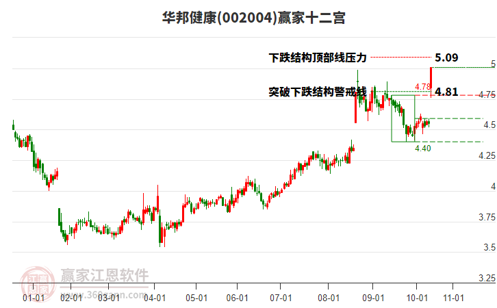 002004華邦健康贏家十二宮工具