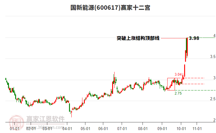 600617國新能源贏家十二宮工具