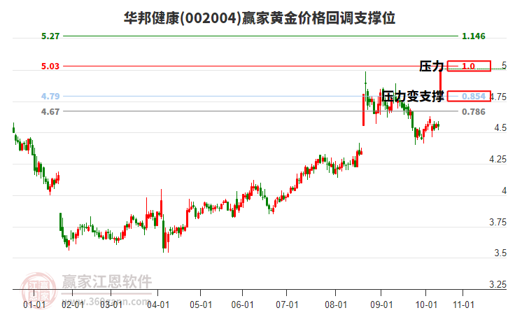 002004華邦健康黃金價格回調支撐位工具