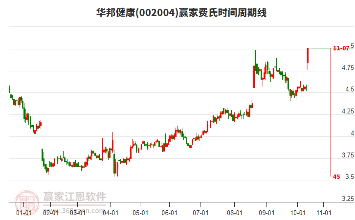 002004華邦健康費氏時間周期線工具