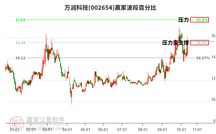 002654萬潤科技波段百分比工具