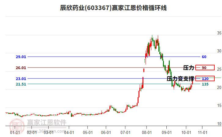 603367辰欣藥業(yè)江恩價格循環(huán)線工具
