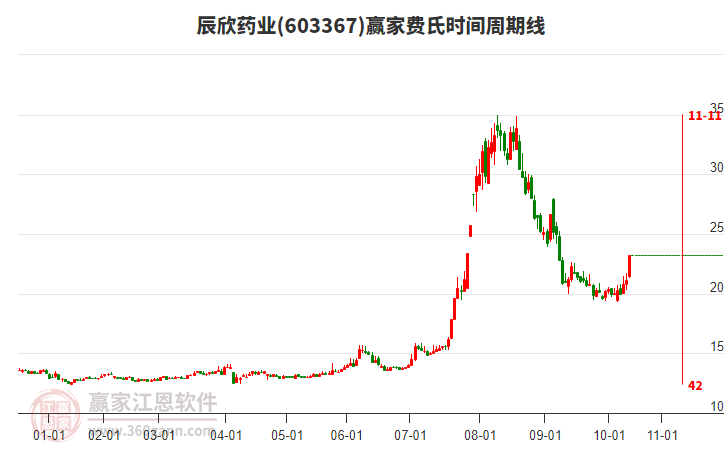 603367辰欣藥業(yè)費氏時間周期線工具
