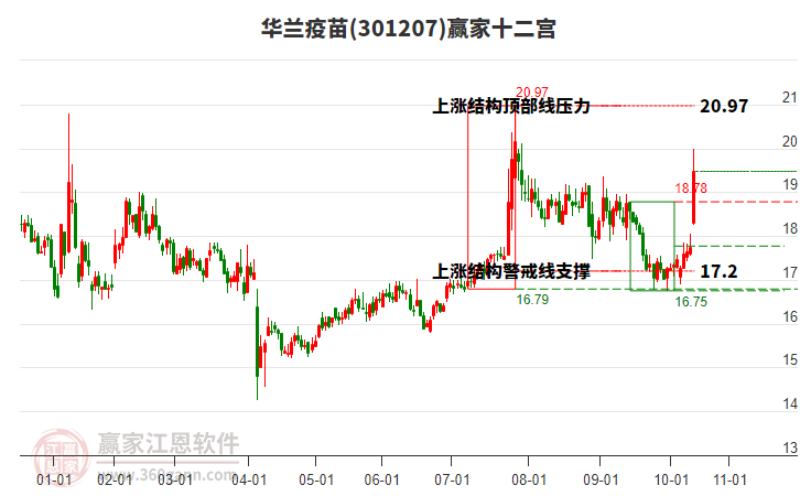 301207華蘭疫苗贏家十二宮工具 301207華蘭疫苗贏家十二宮工具