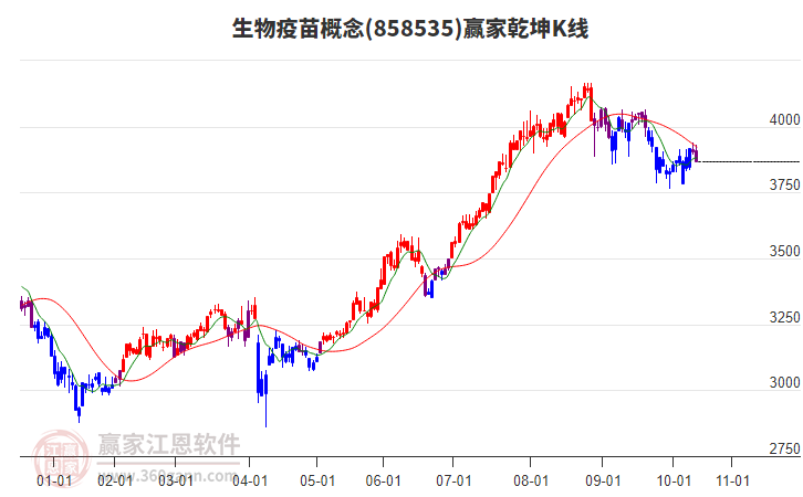 858535生物疫苗贏家乾坤K線工具 858535生物疫苗贏家乾坤K線工具