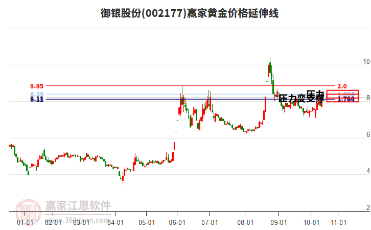 002177御銀股份黃金價格延伸線工具