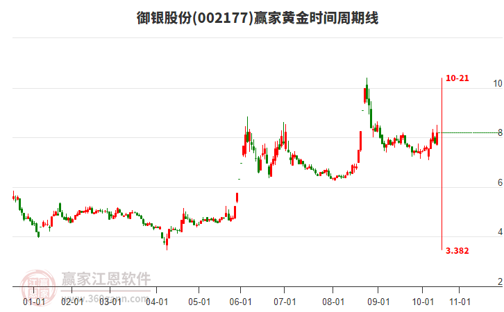 002177御銀股份黃金時間周期線工具