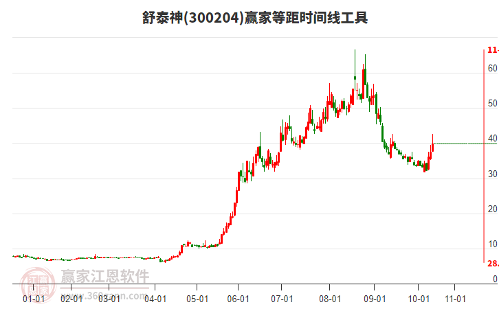 300204舒泰神等距時(shí)間周期線工具 300204舒泰神等距時(shí)間周期線工具