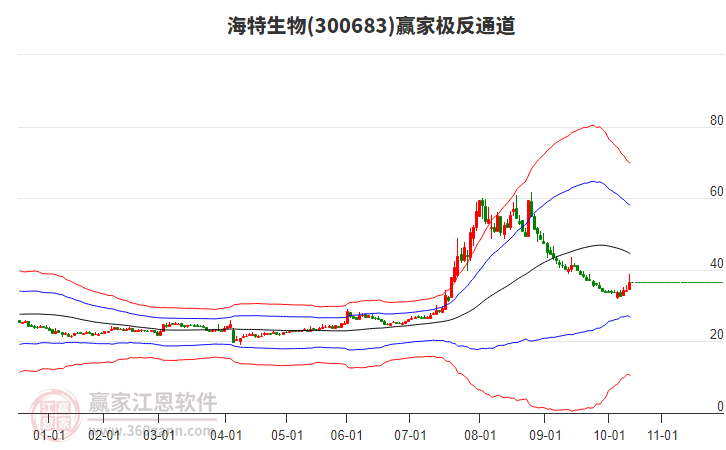 300683海特生物贏家極反通道工具 300683海特生物贏家極反通道工具