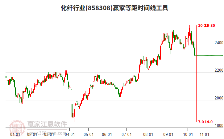 化纖行業(yè)等距時(shí)間周期線工具 化纖行業(yè)等距時(shí)間周期線工具