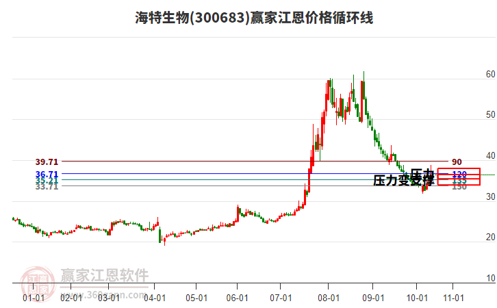 300683海特生物江恩價格循環(huán)線工具 300683海特生物江恩價格循環(huán)線工具