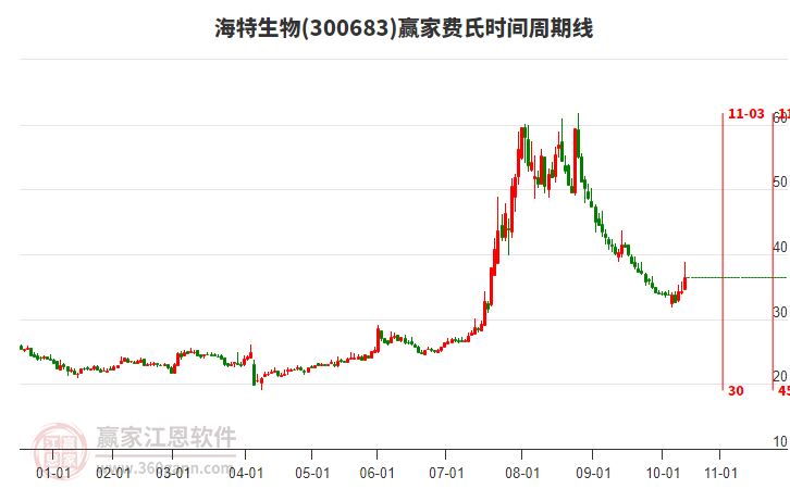 300683海特生物費氏時間周期線工具 300683海特生物費氏時間周期線工具