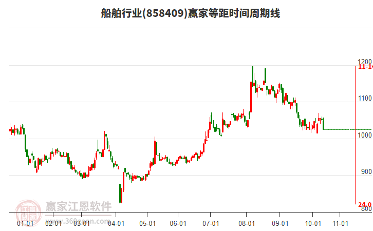 船舶行業(yè)等距時(shí)間周期線工具 船舶行業(yè)等距時(shí)間周期線工具