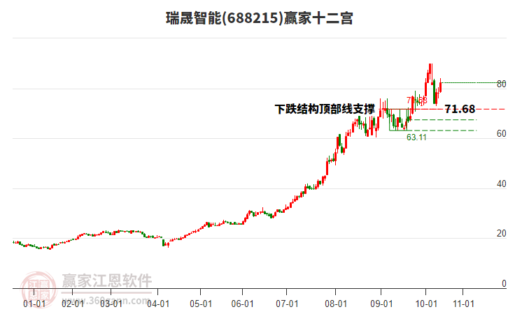 688215瑞晟智能贏家十二宮工具