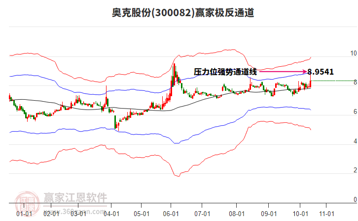 300082奥克股份赢家极反通道工具 300082奥克股份赢家极反通道工具