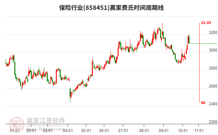 保險(xiǎn)行業(yè)費(fèi)氏時(shí)間周期線工具 保險(xiǎn)行業(yè)費(fèi)氏時(shí)間周期線工具