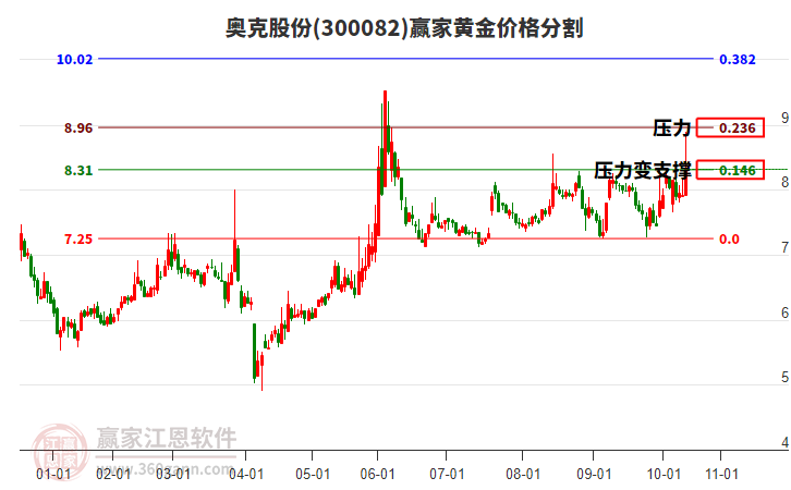 300082奧克股份黃金價格分割工具