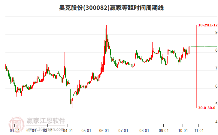 300082奧克股份等距時間周期線工具
