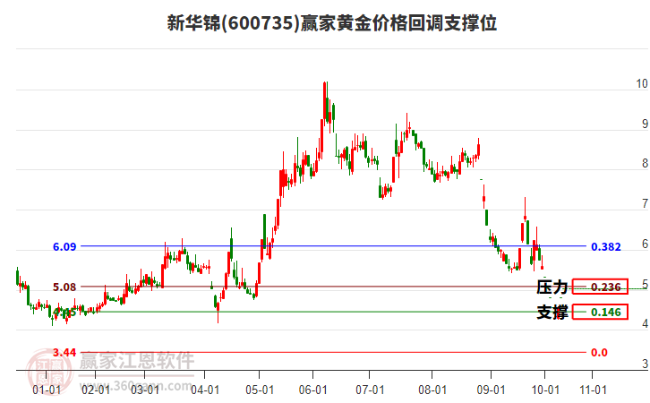 600735新華錦黃金價(jià)格回調(diào)支撐位工具 600735新華錦黃金價(jià)格回調(diào)支撐位工具
