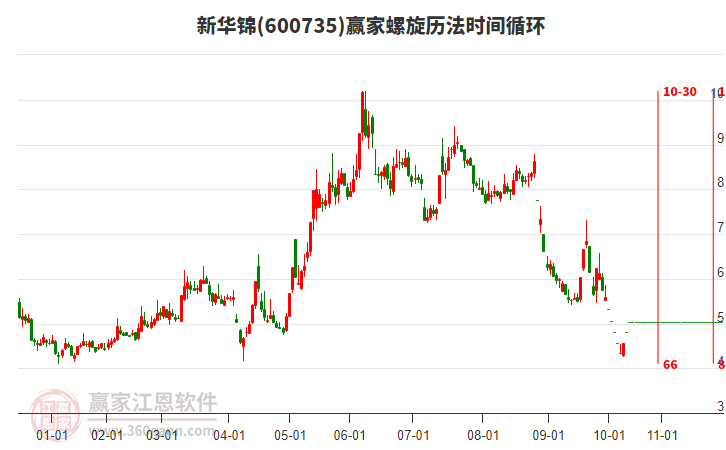 600735新華錦螺旋歷法時(shí)間循環(huán)工具 600735新華錦螺旋歷法時(shí)間循環(huán)工具