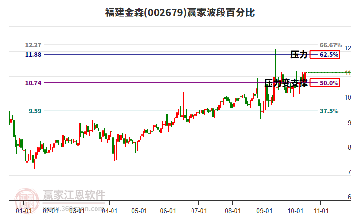 002679福建金森波段百分比工具 002679福建金森波段百分比工具