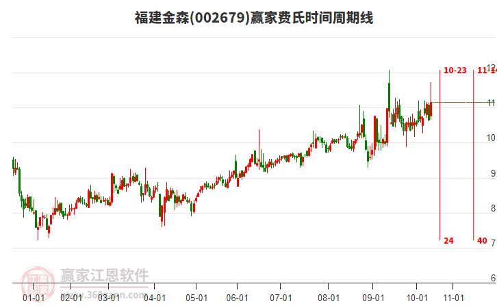 002679福建金森費氏時間周期線工具 002679福建金森費氏時間周期線工具