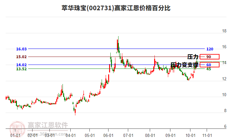 002731萃華珠寶江恩價(jià)格百分比工具 002731萃華珠寶江恩價(jià)格百分比工具
