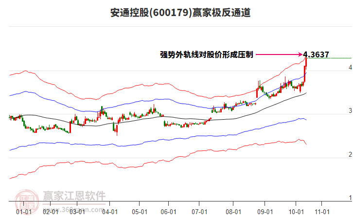 600179安通控股贏家極反通道工具