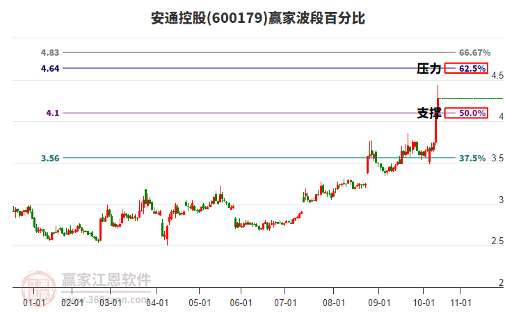 600179安通控股波段百分比工具